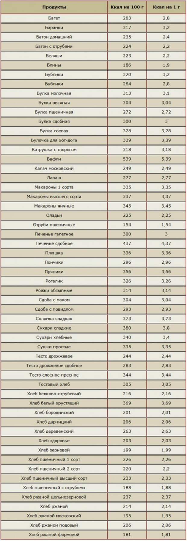 Диета Доктора Борменталя Таблица Калорийности