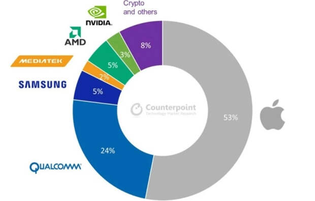 Источник изображения: Counterpoint Research