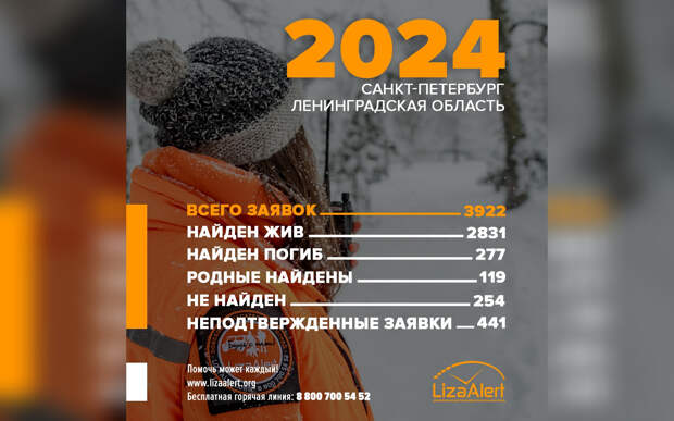 ЛизаАлерт: судьба пропавших 254 человек в Петербурге за год неизвестна