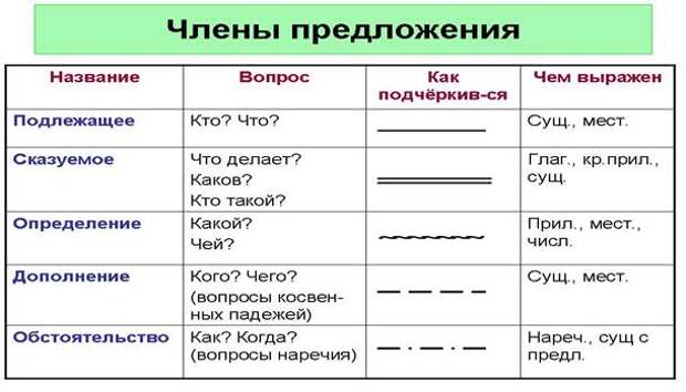 Части речи в русском языке как подчеркиваются таблица