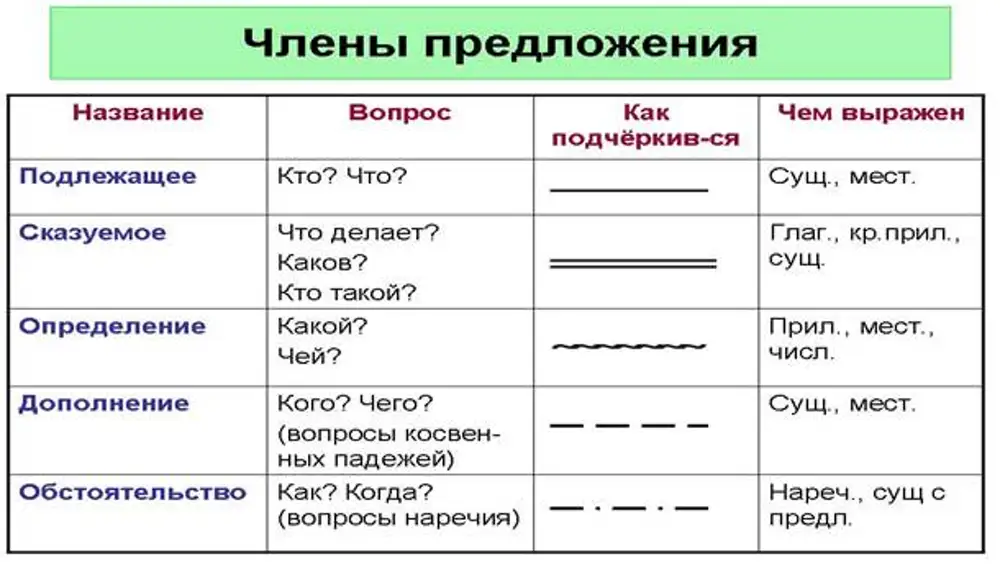 Подлежащее и сказуемое дополнение и дополнение предложение по схеме