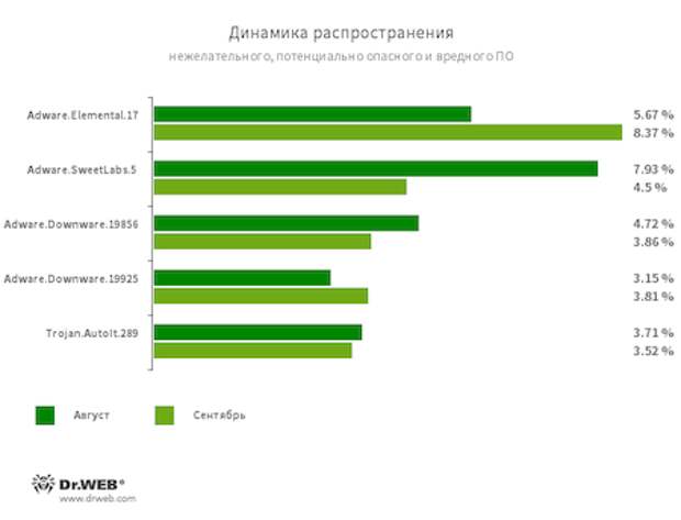 По данным сервиса статистики «Доктор Веб»