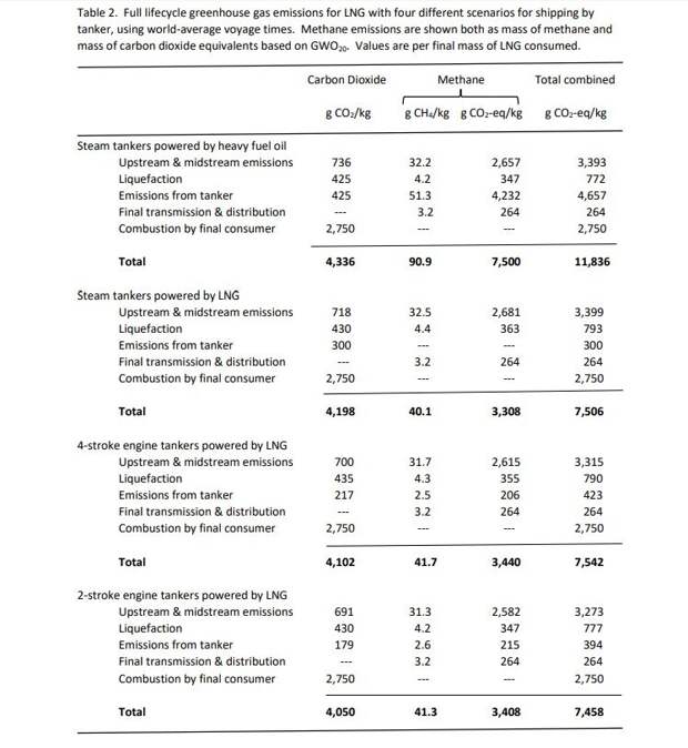 Выдержка из исследования ученых Корнелльского университета: "Выбросы парниковых газов в течение всего жизненного цикла СПГ при четырех различных сценариях транспортировки танкером с использованием среднемирового времени рейса. 