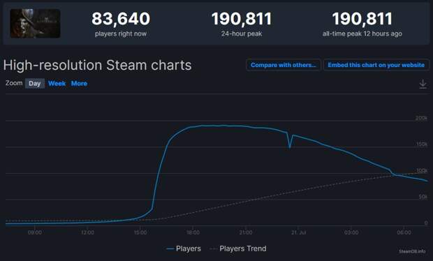 Онлайн закрытого бета-теста New World в Steam достиг почти 200 тысяч человек