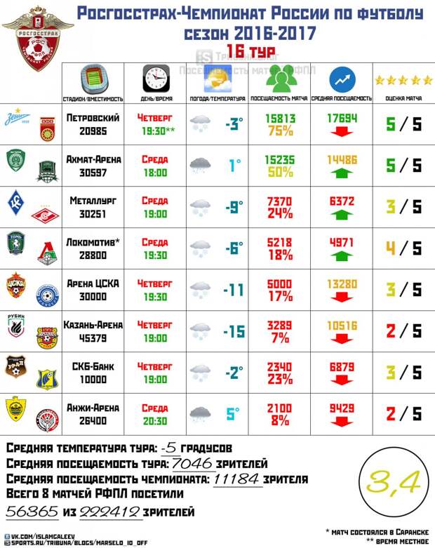 Результаты переходных матчей рфпл. Средняя посещаемость матчей АПЛ.