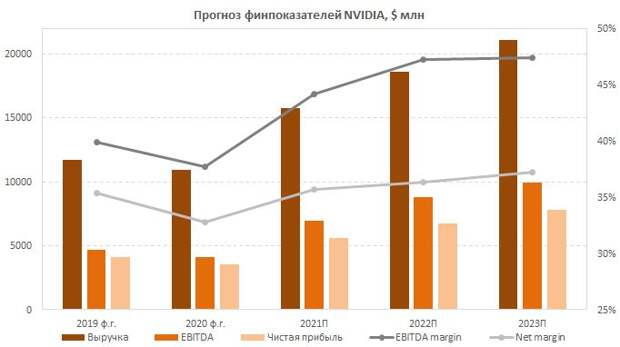 Прогноз основных финансовых показателей NVIDIA на ближайшие годы