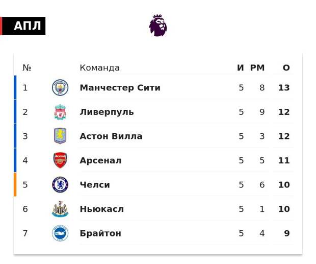 «Ман Сити» лидирует в АПЛ после 5 туров. «Ливерпуль» и «Вилла» отстают на 1 очко, «Арсенал» – на 2, «Челси» и «Ньюкасл» – на 3