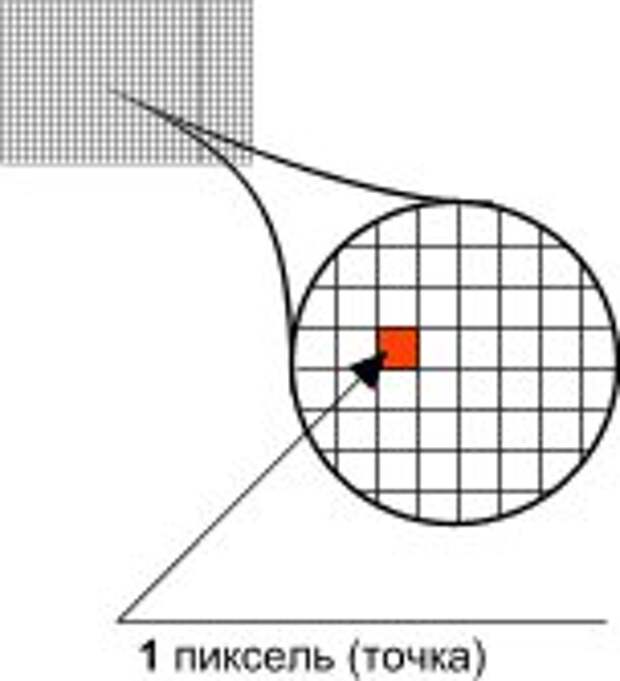 Деление светочувствительной матрицы цифрового фотоаппарата на пиксели (точки)
