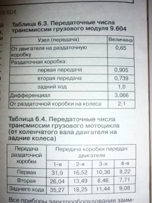 Передаточные числа газ 51. Передаточные числа КПП мотоциклов ИЖ. Передаточные числа ИЖ Планета 5. Грузовой модуль ИЖ 9.604гр.. КПП ИЖ Планета 5 передаточные числа.