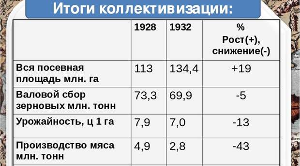 Повинности советских крестьян