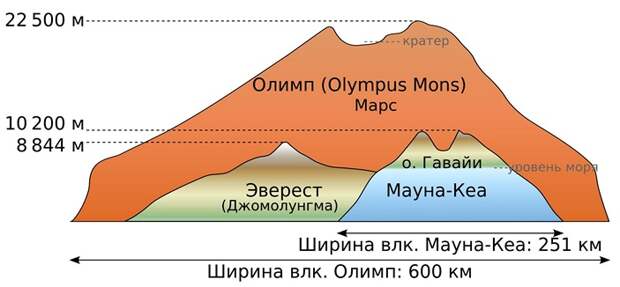 Размеры самых больших гор