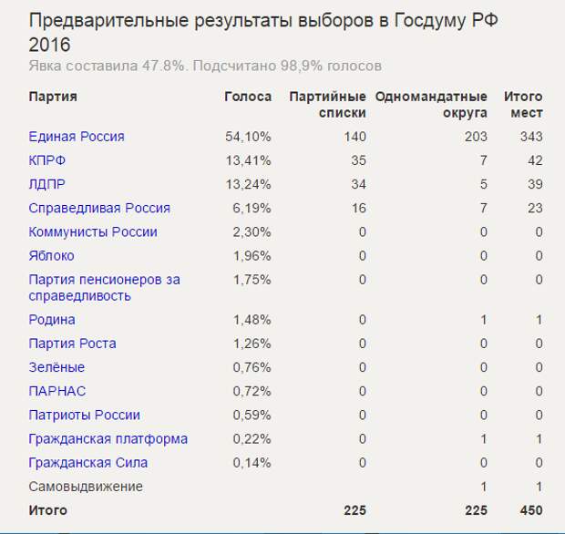 Результаты выборов в россии 2014