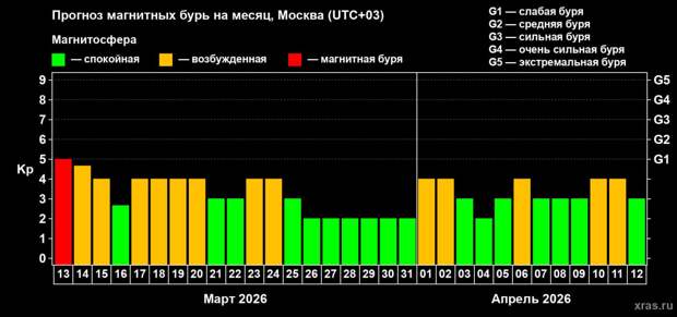 Нижегородцев предупредили о длительной серии магнитных возмущений с 13 марта