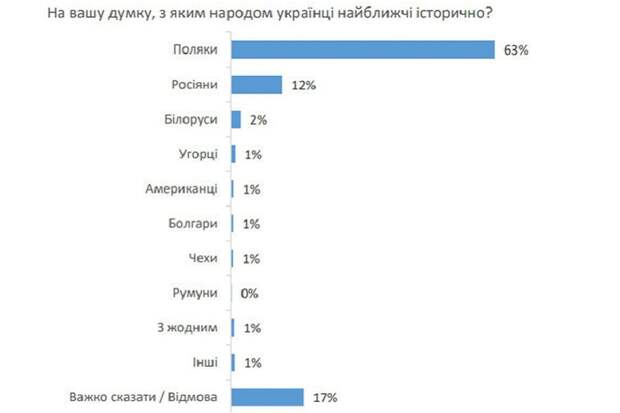 85%  жителей Украины уверены, что Вторую мировую начал СССР