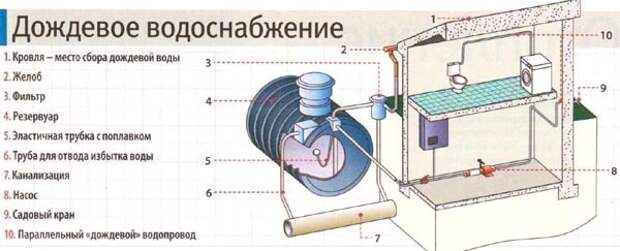 Система сбора дождевой воды: как устроить накопители для использования воды в доме