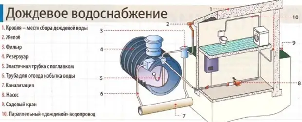 Система сбора дождевой воды: как устроить накопители для использования ...