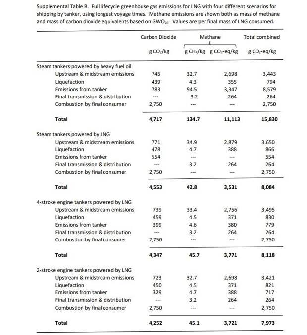Выдержка из исследования: Выбросы парниковых газов в течение всего жизненного цикла СПГ при четырех различных сценариях транспортировки танкером с использованием наибольшего времени рейса