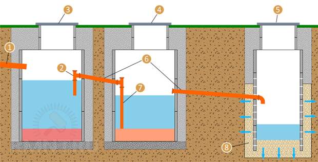 Схема септика из бетонных колец