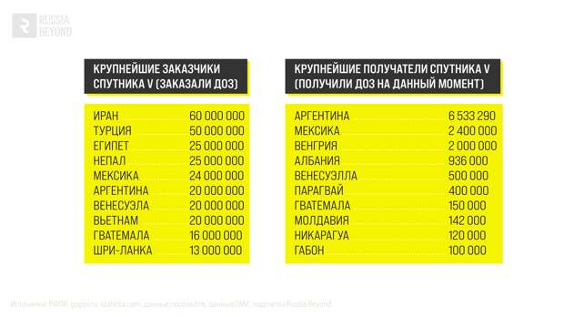 Куда Россия продает «Спутник V»? (ИНФОГРАФИКА)