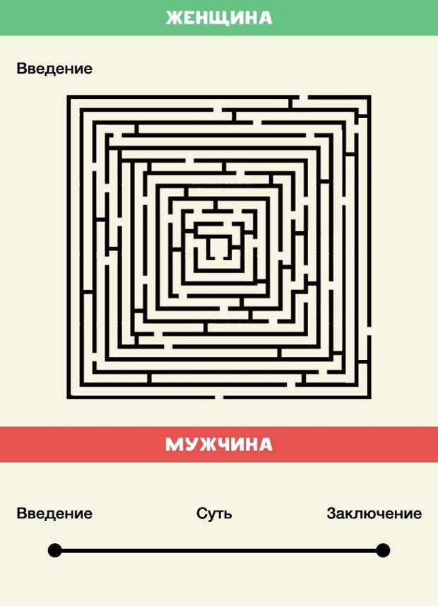 Рассказывают историю женщина, мужчина, различия