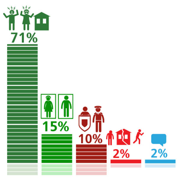 Более 80% читателей поддерживают расширение пределов необходимой обороны при защите жилища