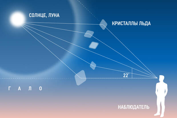 как образуется гало