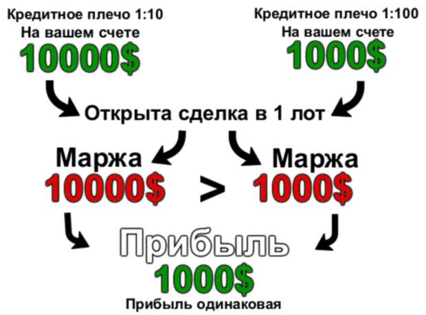 Кредитное плечо торговля на рынке Форекс