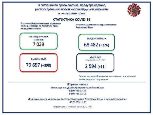 Коронавирус в Крыму. Без двух — 400 случаев заражения за сутки