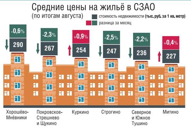 Инфографика "СЗ"