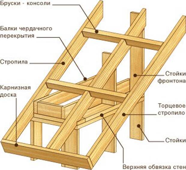 Крыша каркасного дома схема сборки