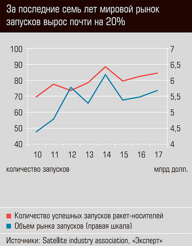 За последние семь лет мировой рынок запусков вырос почти на 20% 36-07.jpg 