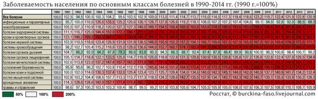 Заболеваемость-населения-по-основным-классам-болезней-в-1990-2014-гг.-(1990-г.=100%)