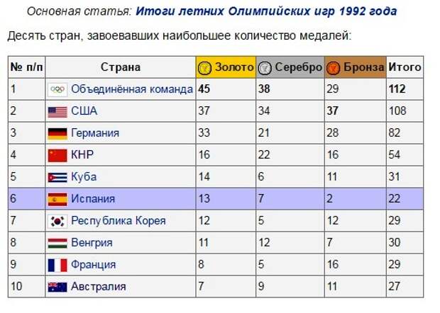 Страны победители олимпиад