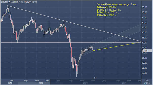 SG-Oil-Forecast