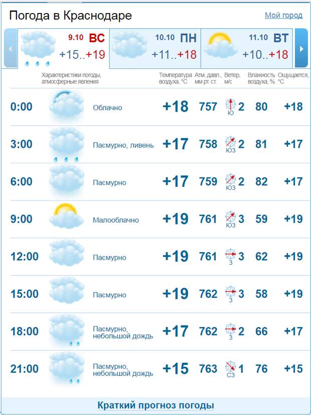 Какая погода в краснодаре. Астана погода. Погода в Краснодаре. Прогноз погоды в Краснодаре на неделю. Погода в Краснодаре на неделю точный прогноз.