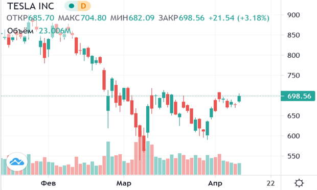 Цена Акций Тесла