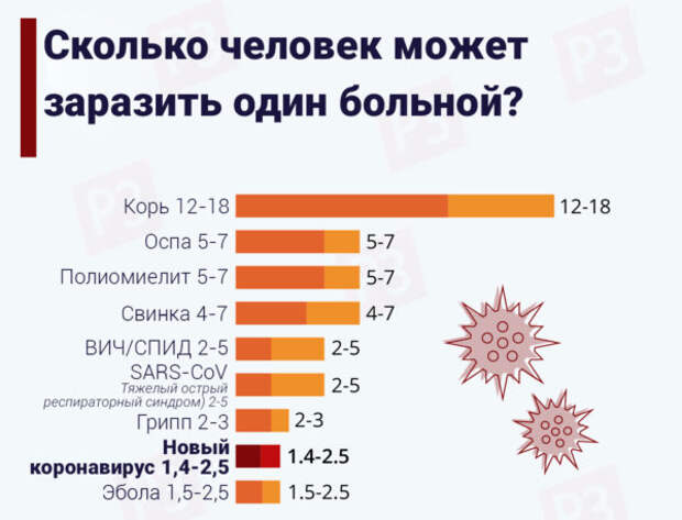 Статистика заразности вирусов