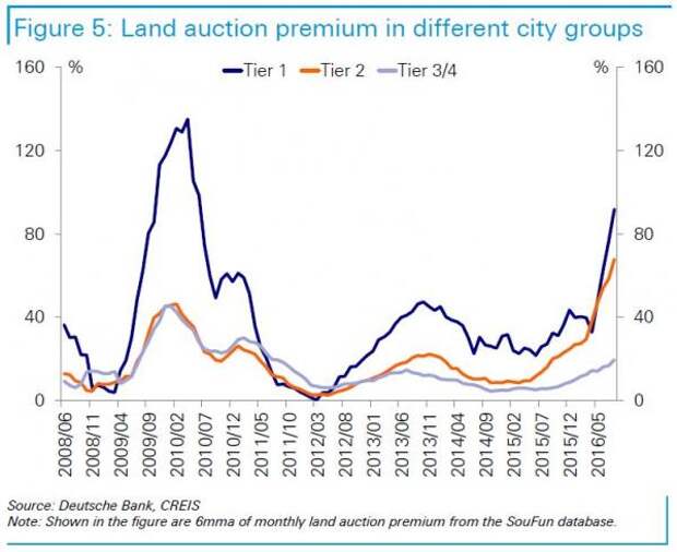 China Real Estate Bubble