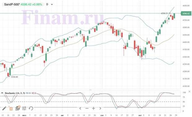 Индекс S&P 500