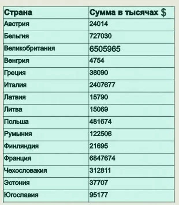 Какой год в америке. Как разбогатела Америка. Таблицу 1000000000 вчерашнего.