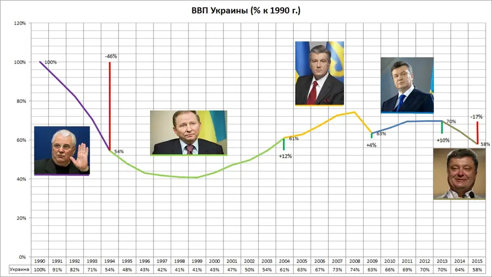 Президенты украины по порядку с 1991 года список с фото