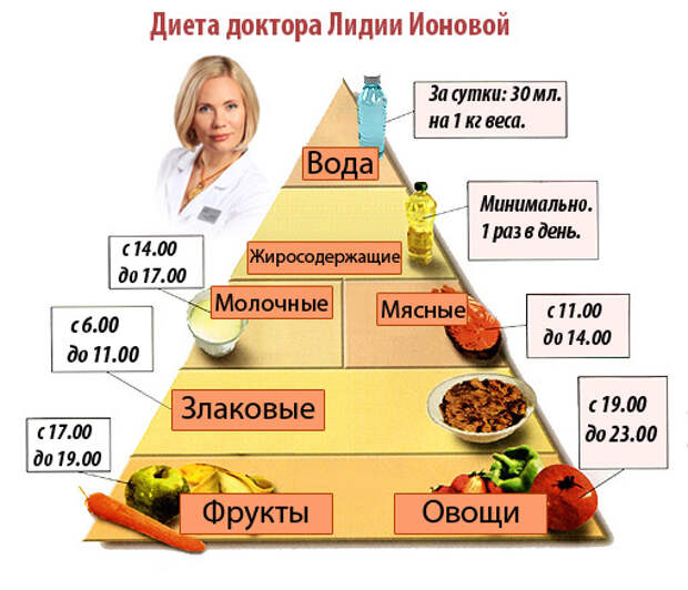 пищевая пирамида доктор Ионова меню