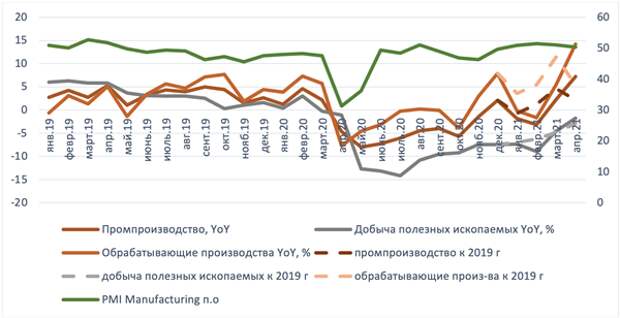 Динамика промпроизводства по секторам