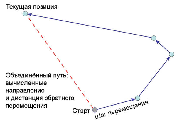 Рис. 3. Навигация по принципу счисления координат
