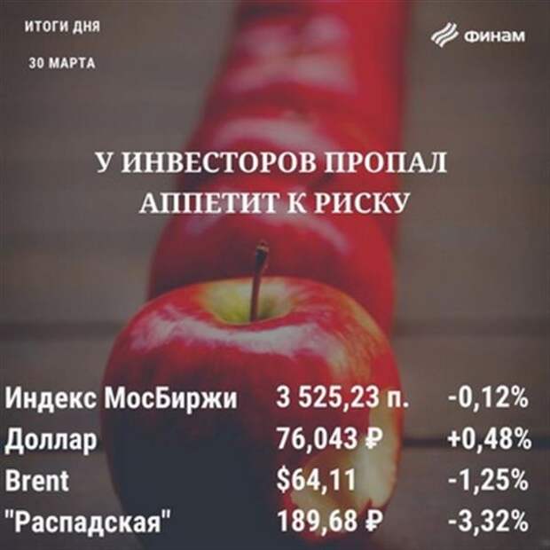 Итоги вторника, 30 марта: Запал покупателей на российском рынке во второй половине дня сошел на нет