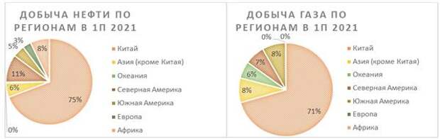 Добыча нефти и газа по регионам