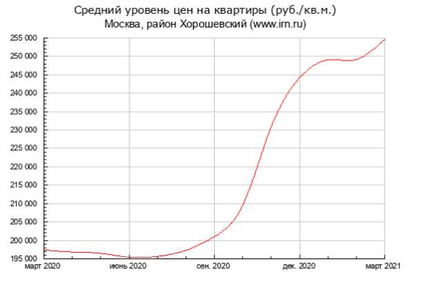 Эксперты: квартиры в Хорошевском выросли в цене