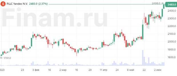 Технологический сектор тянет рынок вверх