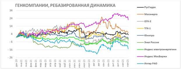 Генкомпании, ребазированная динамика