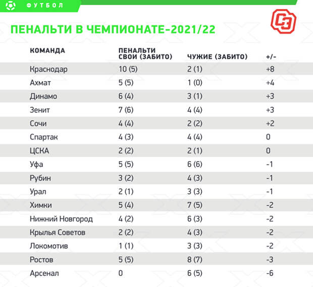 Пенальти в чемпионате-2021/22.